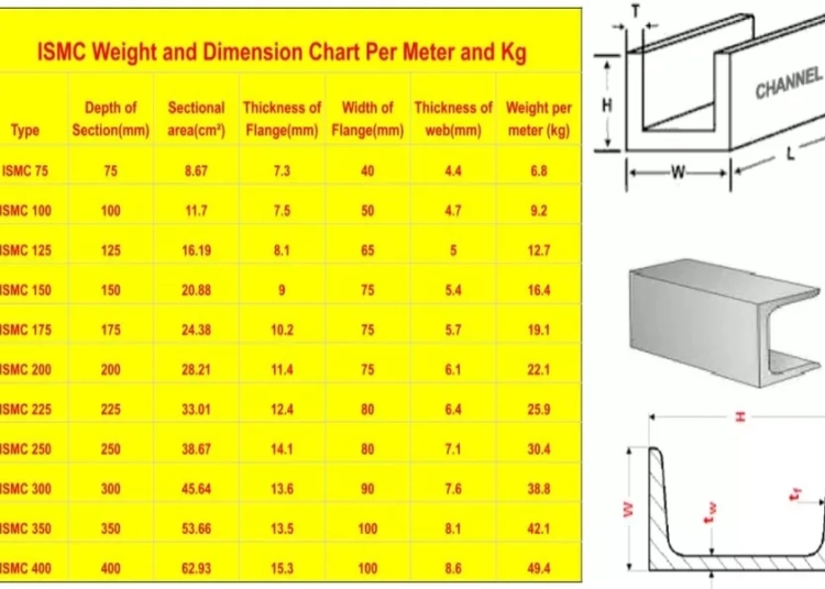 ISMC Weight Chart