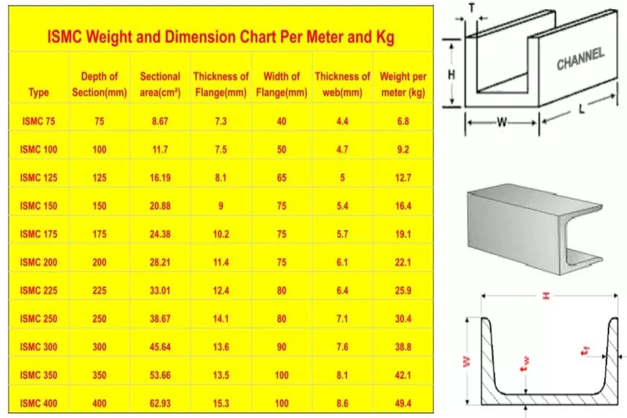 ISMC Weight Chart